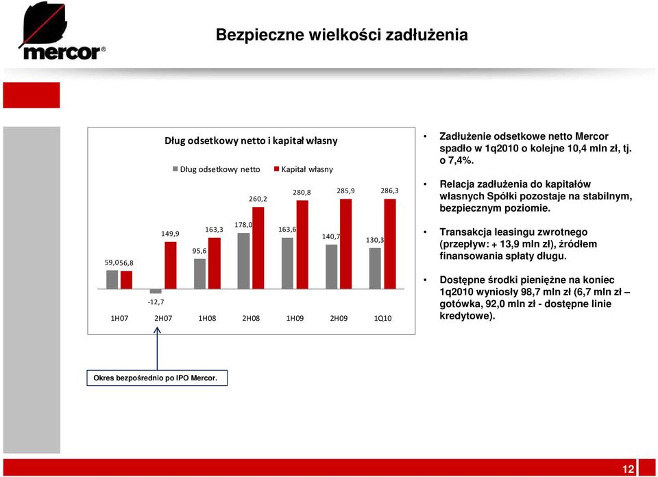 Relacja zadłuŝenia do kapitałów własnych Spółki pozostaje na stabilnym, bezpiecznym poziomie.