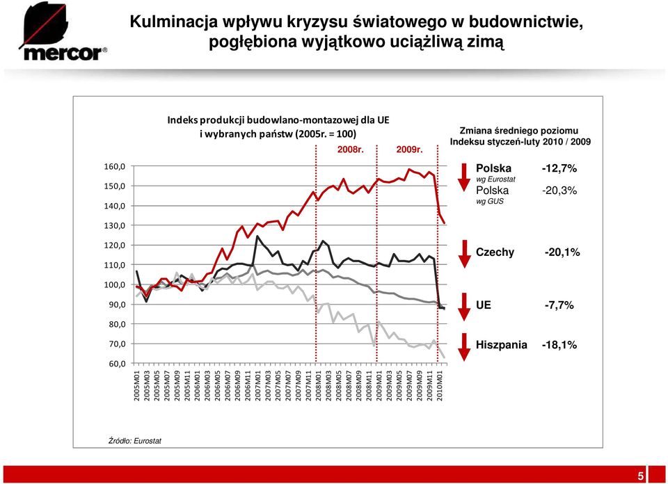 160,0 150,0 140,0 Polska -12,7% wg Eurostat Polska -20,3% wg GUS 130,0 120,0 110,0 Czechy -20,1% 100,0 90,0 UE -7,7% 80,0 70,0 Hiszpania -18,1% 60,0 5 2005M01