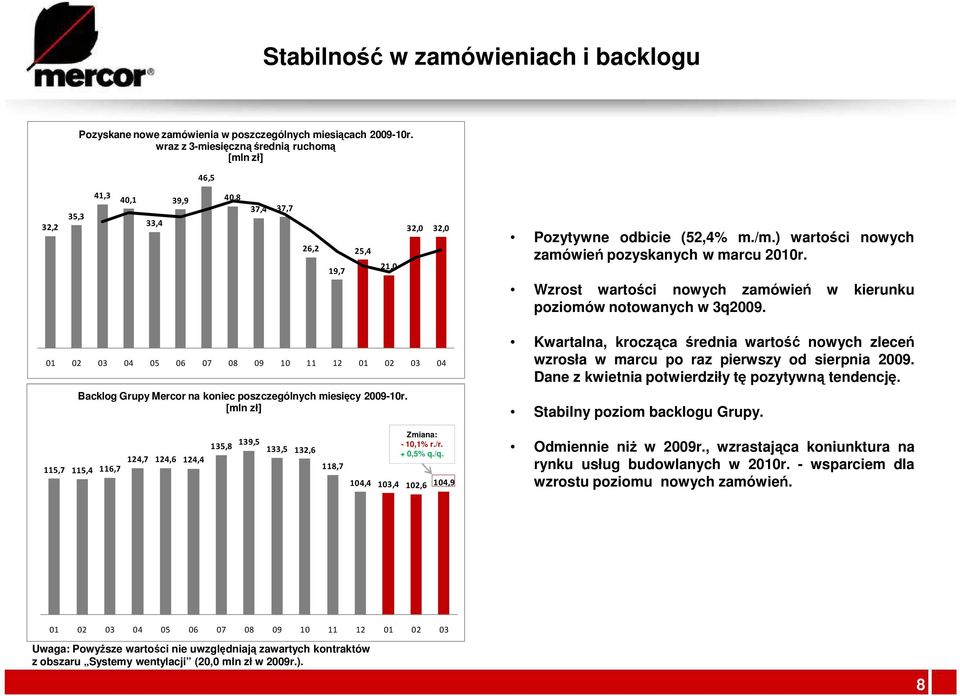 ) wartości nowych zamówień pozyskanych w marcu 2010r. Wzrost wartości nowych zamówień w kierunku poziomów notowanych w 3q2009.