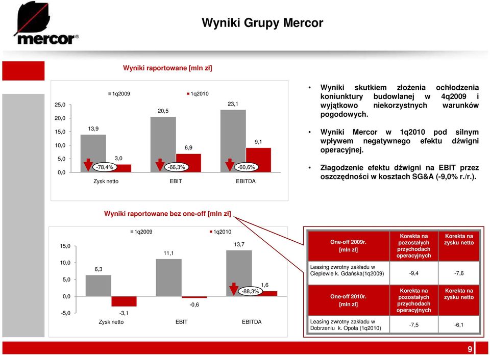 Złagodzenie efektu dźwigni na EBIT przez oszczędności w kosztach SG&A (-9,0% r./r.).