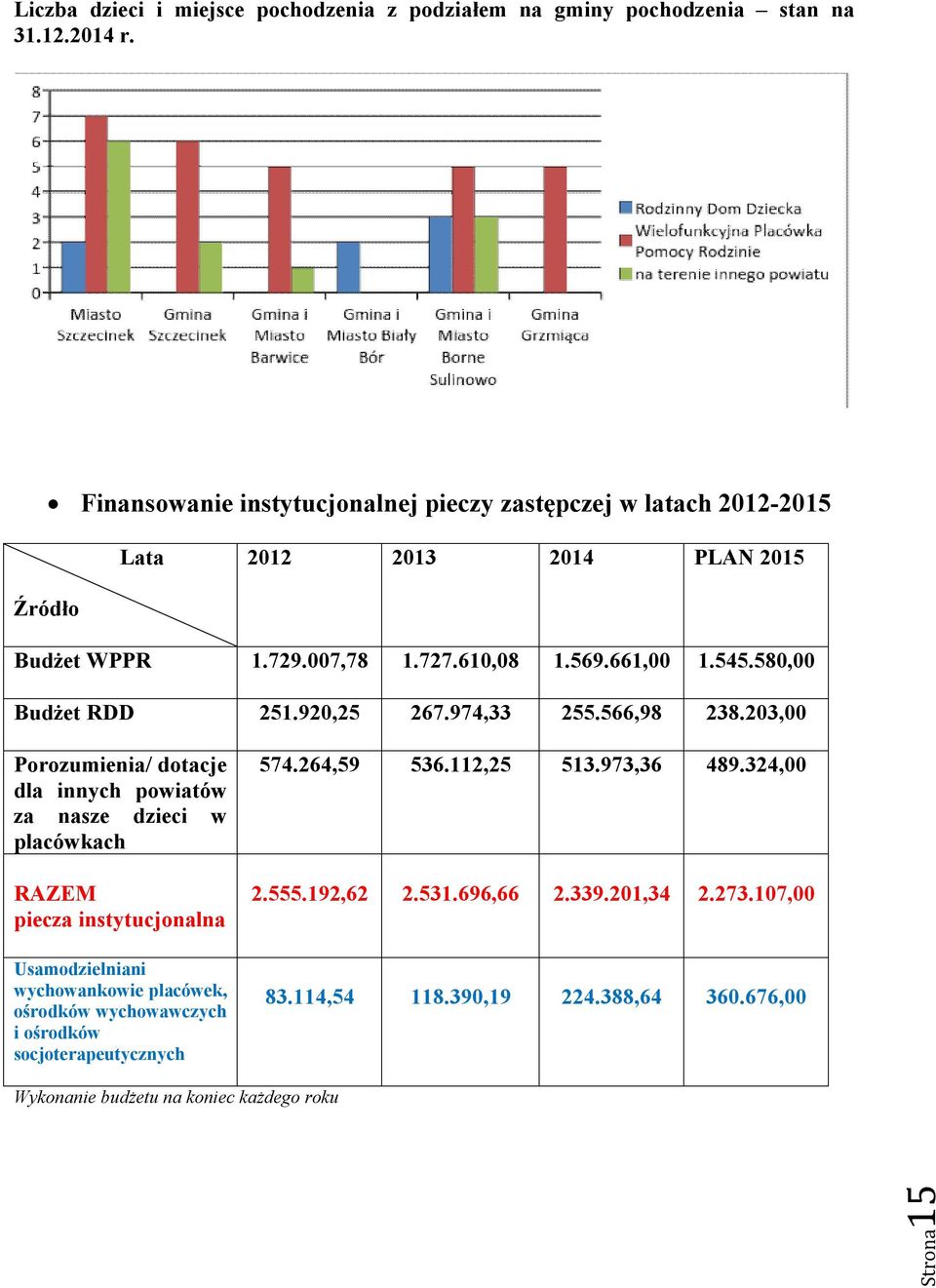 580,00 Budżet RDD 251.920,25 267.974,33 255.566,98 238.