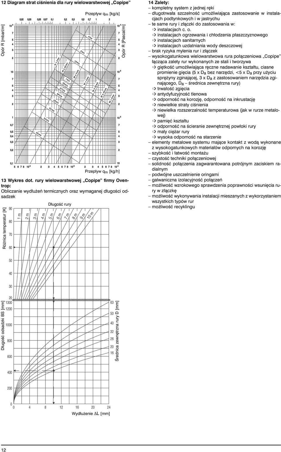 rury wielowarstwowej Copipe firmy Oventrop: Obliczanie wyd u eƒ termicznych oraz wymaganej d ugoêci odsadzek Ró nica temperatur [K] D ugoêç rury 6 x 1, m/s mm m/s Przep yw q m [kg/s] x mm m/s 0 x 1,