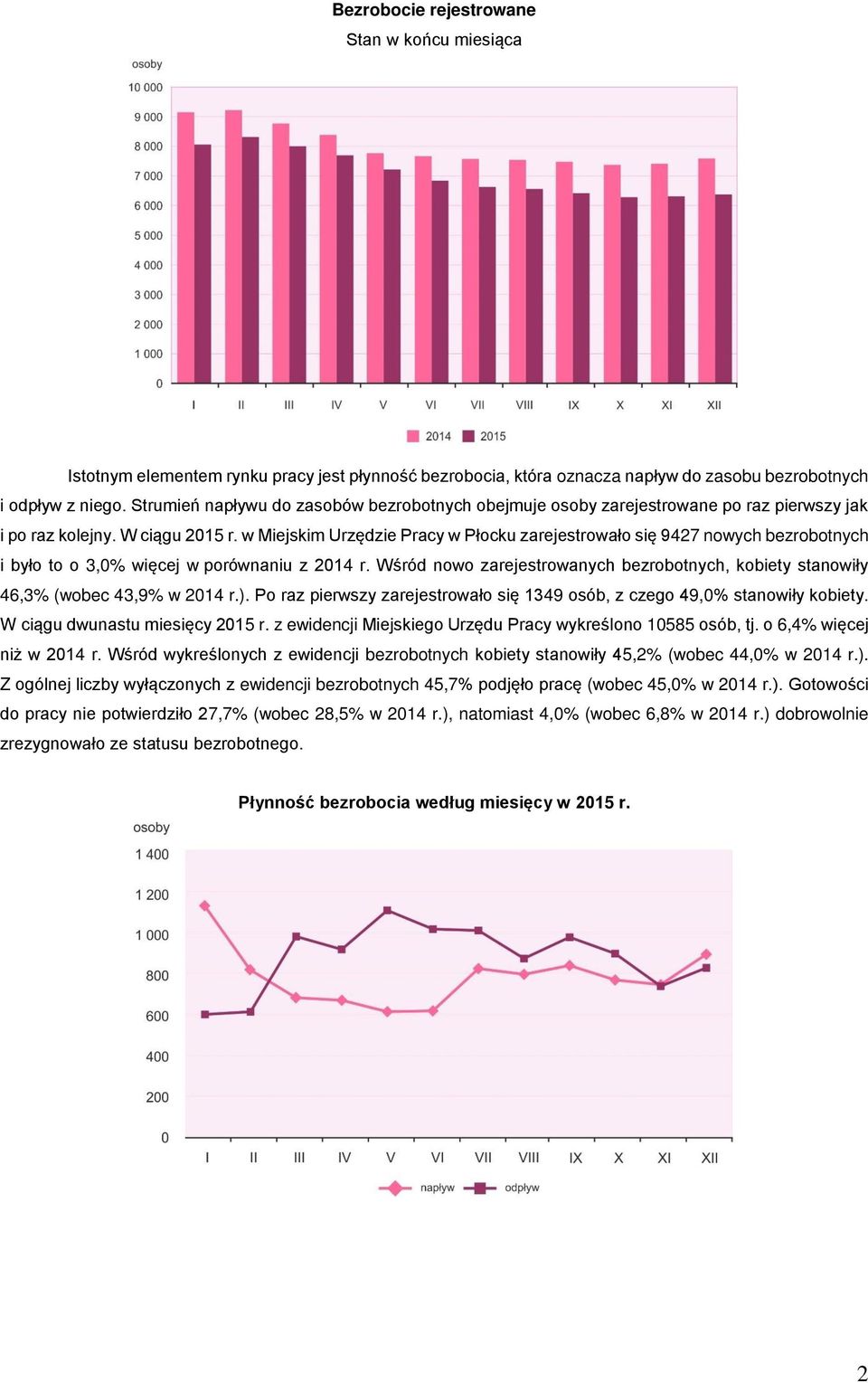 w Miejskim Urzędzie Pracy w Płocku zarejestrowało się 9427 nowych bezrobotnych i było to o 3,0% więcej w porównaniu z 2014 r.