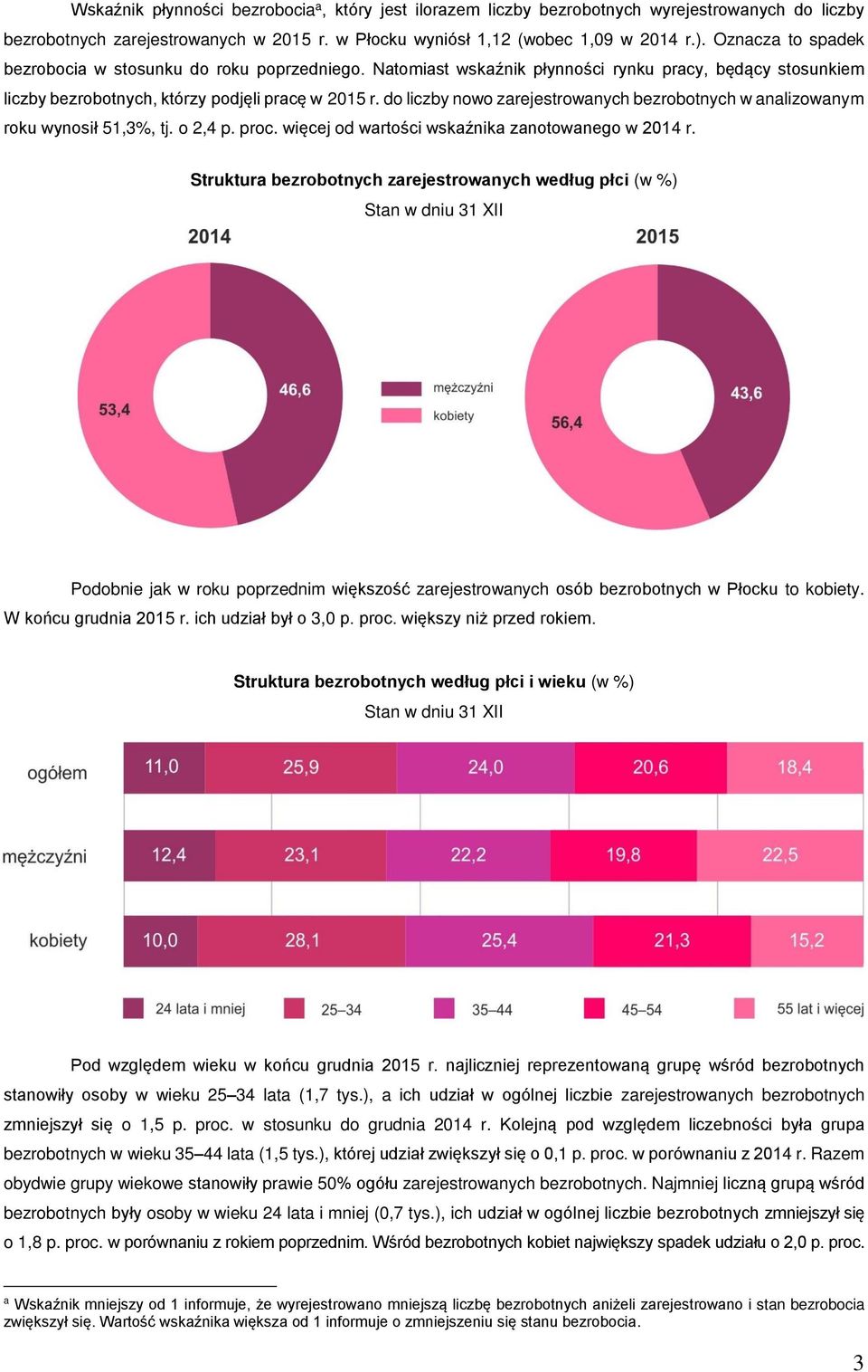 do liczby nowo zarejestrowanych bezrobotnych w analizowanym roku wynosił 51,3%, tj. o 2,4 p. proc. więcej od wartości wskaźnika zanotowanego w 2014 r.