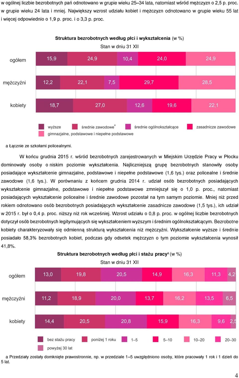 i o 3,3 p. proc. Struktura bezrobotnych według płci i wykształcenia (w %) a Łącznie ze szkołami policealnymi. W końcu grudnia 2015 r.