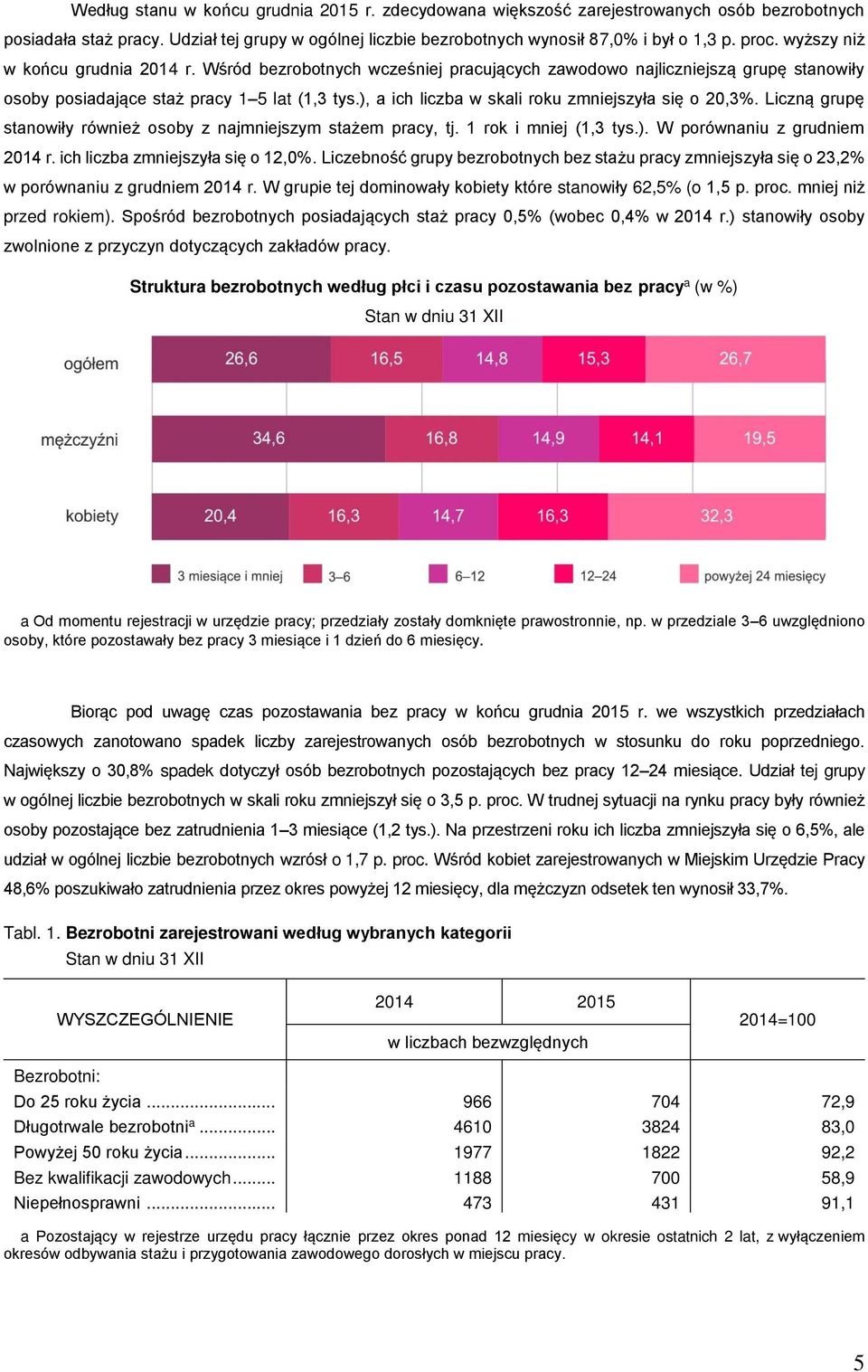 ), a ich liczba w skali roku zmniejszyła się o 20,3%. Liczną grupę stanowiły również osoby z najmniejszym stażem pracy, tj. 1 rok i mniej (1,3 tys.). W porównaniu z grudniem 2014 r.