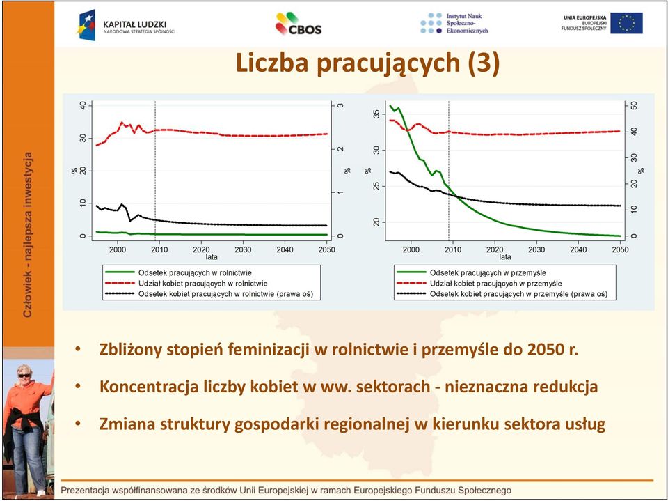 Koncentracja liczby kobiet w ww.