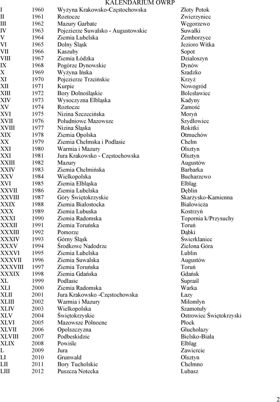 Trzcińskie Krzyż XII 1971 Kurpie Nowogród XIII 1972 Bory Dolnośląskie Bolesławiec XIV 1973 Wysoczyzna Elbląska Kadyny XV 1974 Roztocze Zamość XVI 1975 Nizina Szczecińska Moryń XVII 1976 Południowe
