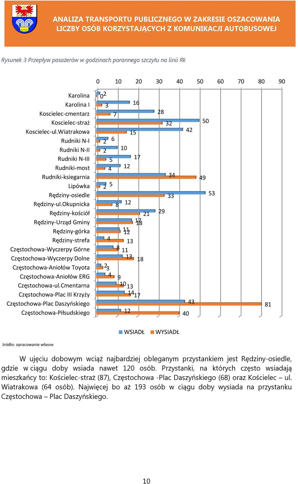 Okupnicka Rędziny-kościół Rędziny-Urząd Gminy Rędziny-górka Rędziny-strefa Częstochowa-Wyczerpy Górne Częstochowa-Wyczerpy Dolne Częstochowa-Aniołów Toyota Częstochowa-Aniołów ERG Częstochowa-ul.