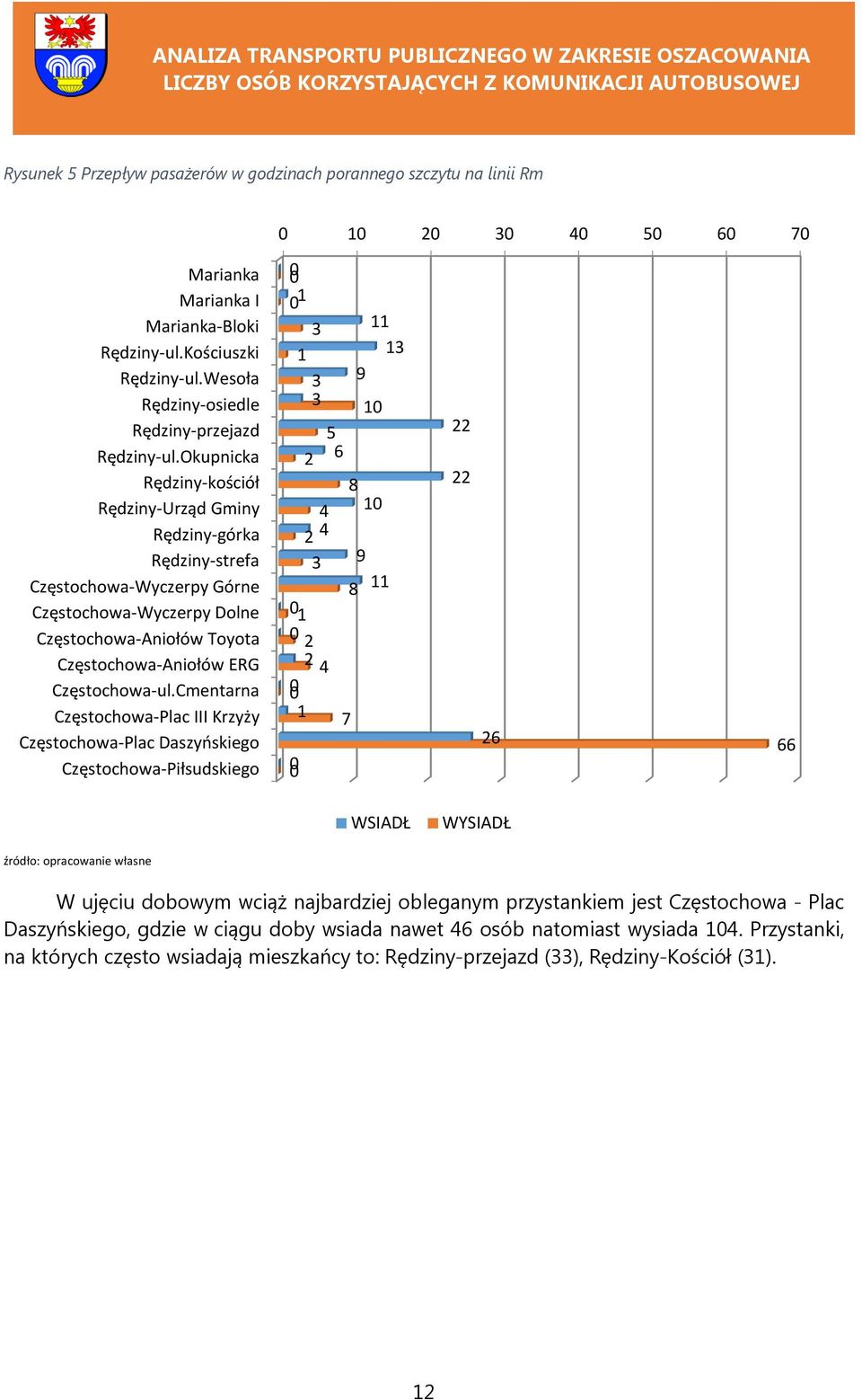 Okupnicka Rędziny-kościół Rędziny-Urząd Gminy Rędziny-górka Rędziny-strefa Częstochowa-Wyczerpy Górne Częstochowa-Wyczerpy Dolne Częstochowa-Aniołów Toyota Częstochowa-Aniołów ERG Częstochowa-ul.