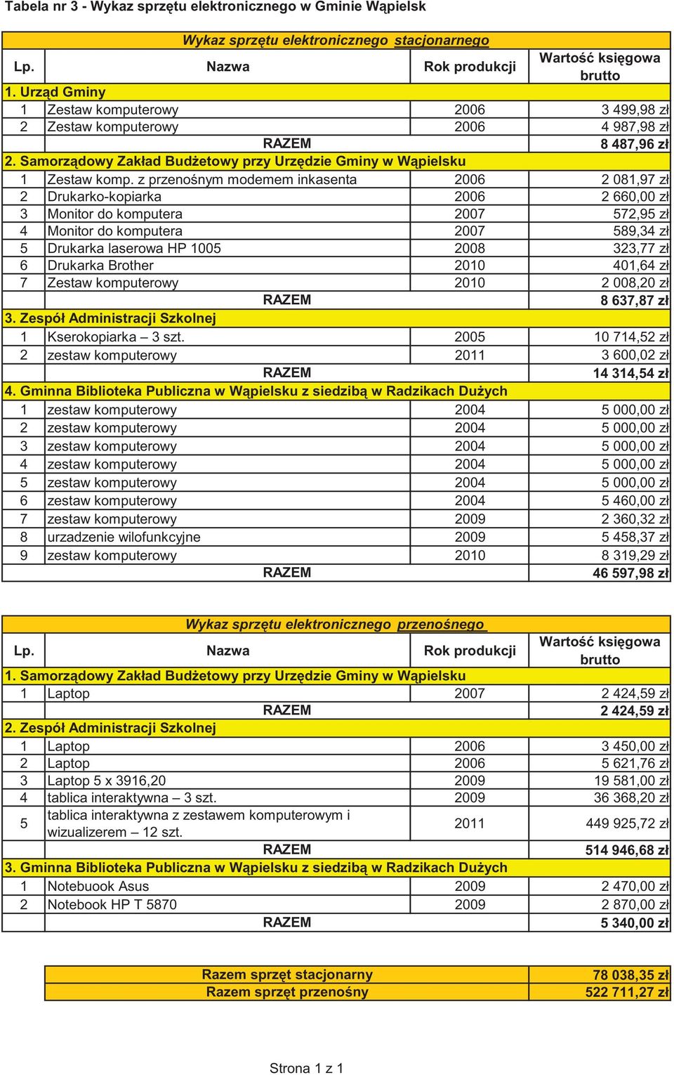 z przeno nym modemem inkasenta 2006 2 081,97 zł 2 Drukarko-kopiarka 2006 2 660,00 zł 3 Monitor do komputera 2007 572,95 zł 4 Monitor do komputera 2007 589,34 zł 5 Drukarka laserowa HP 1005 2008