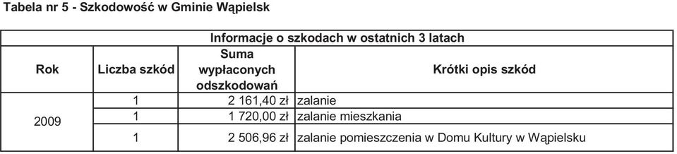 opis szkód odszkodowa 1 2 161,40 zł zalanie 1 1 720,00 zł zalanie