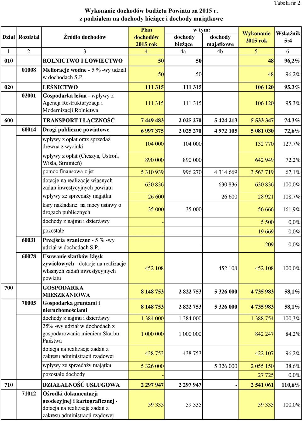 449 483 2 025 270 5 424 213 5 533 347 74,3% 60014 Drogi publiczne powiatowe 6 997 375 2 025 270 4 972 105 5 081 030 72,6% wpływy z opłat oraz sprzedaż drewna z wycinki 104 000 104 000 132 770 127,7%