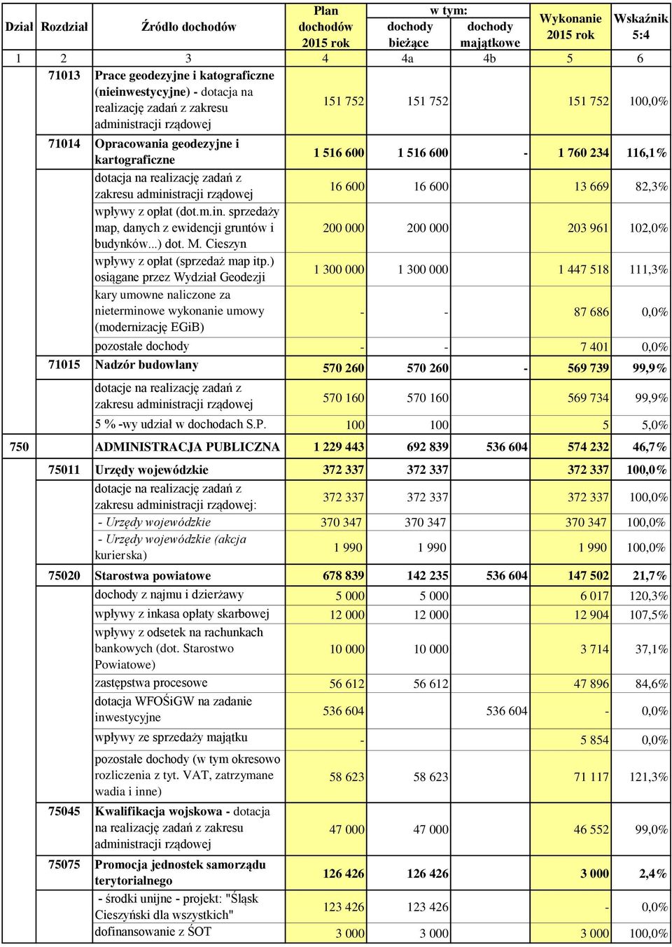 ) osiągane przez Wydział Geodezji kary umowne naliczone za nieterminowe wykonanie umowy (modernizację EGiB) 1 516 600 1 516 600-1 760 234 116,1% 16 600 16 600 13 669 82,3% 200 000 200 000 203 961