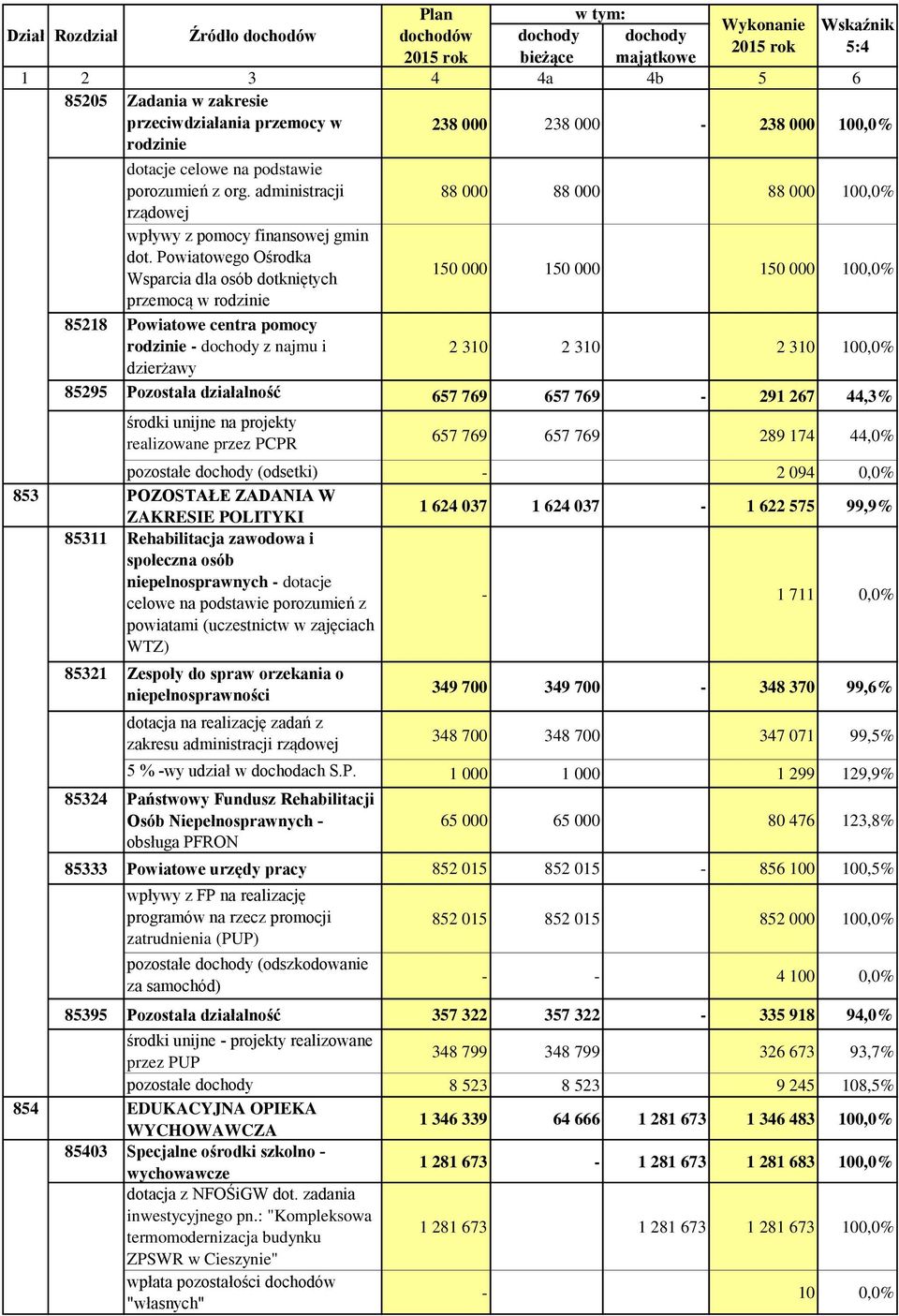 85295 Pozostała działalność 657 769 657 769-291 267 44,3% środki unijne na projekty realizowane przez PCPR 657 769 657 769 289 174 44,0% pozostałe dochody (odsetki) - 2 094 0,0% 853 POZOSTAŁE ZADANIA