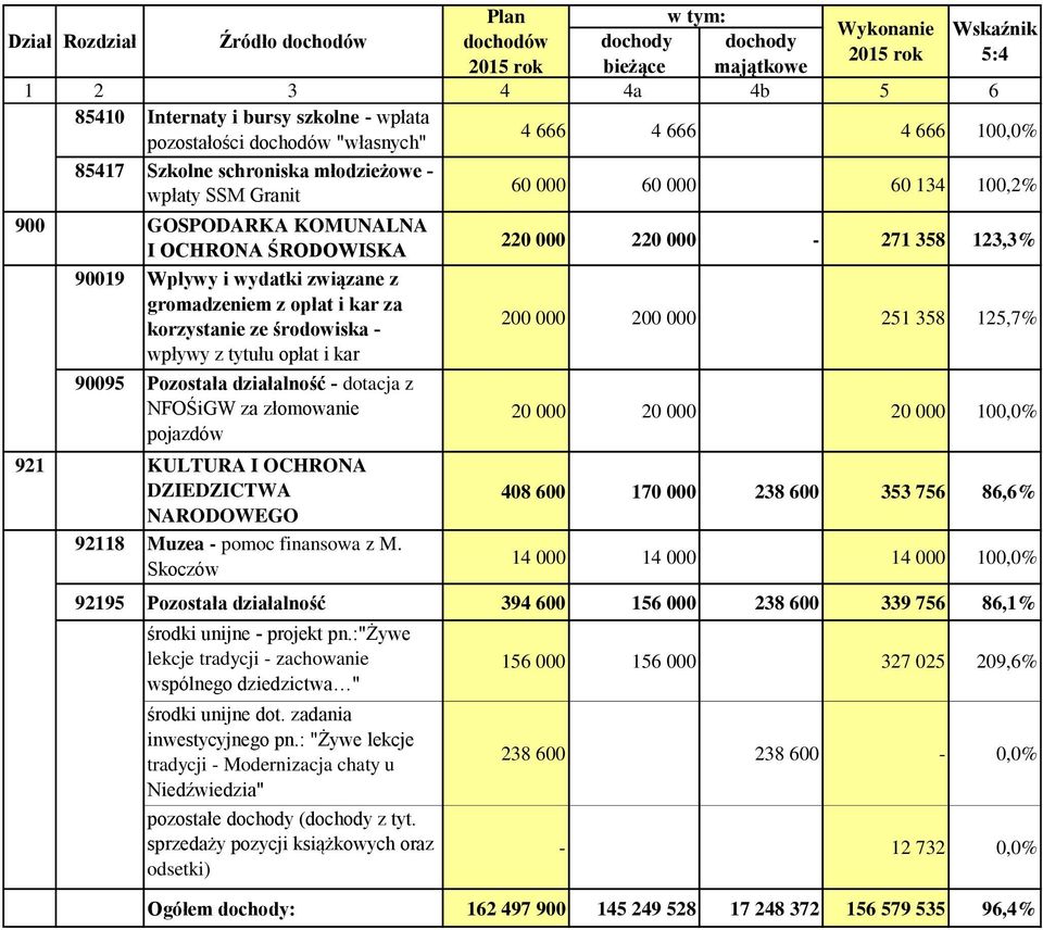 za złomowanie pojazdów 921 KULTURA I OCHRONA DZIEDZICTWA NARODOWEGO 92118 Muzea - pomoc finansowa z M.