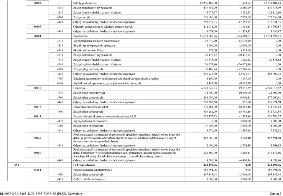034,00-1 324,13 140 709,87 4440 Odpisy na zakładowy fundusz świadczeń socjalnych 6 974,00-1 324,13 5 649,87 80104 Przedszkola 11 658 887,86-124 088,61 11 534 799,25 4019 Wynagrodzenia osobowe