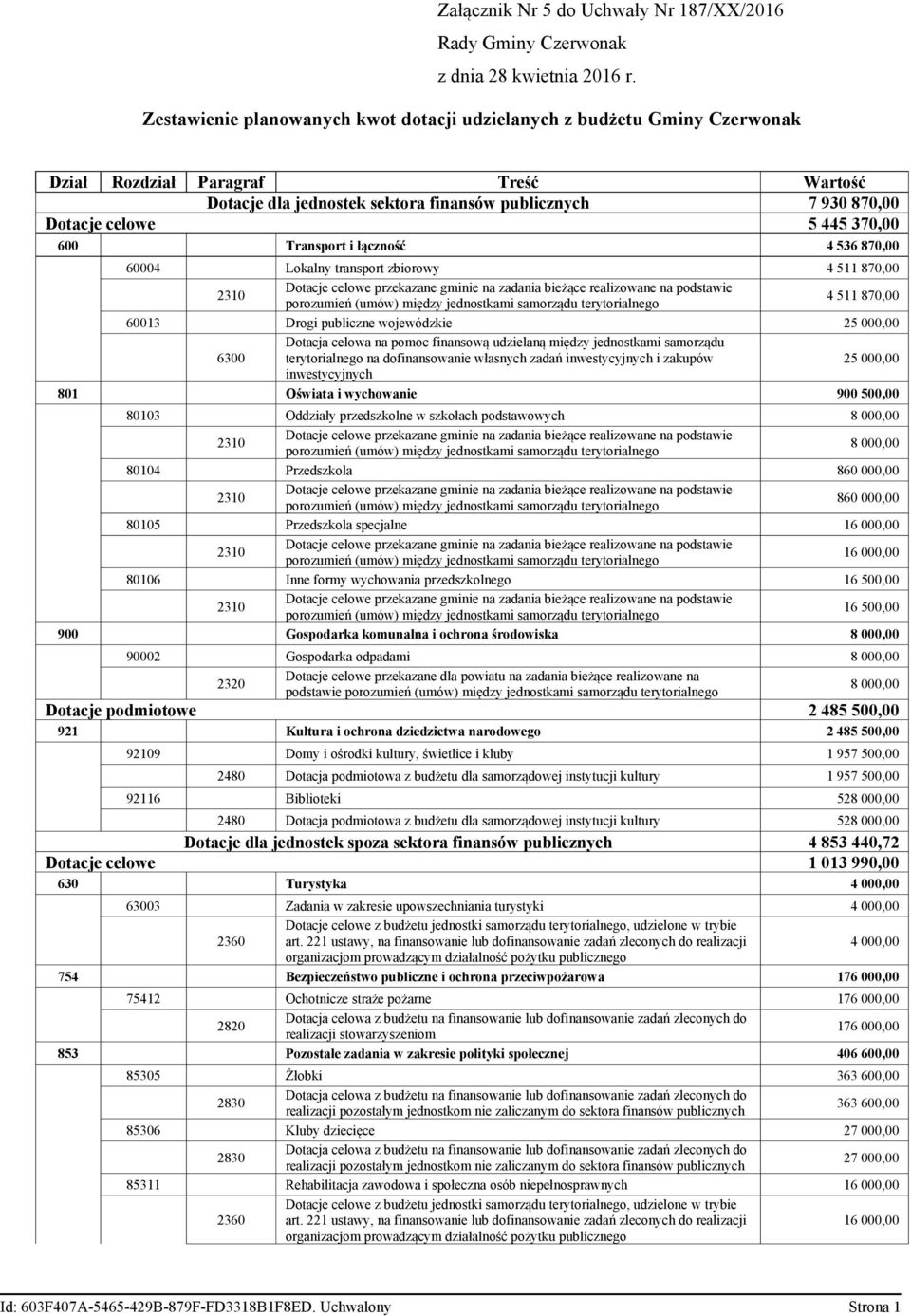 370,00 600 Transport i łączność 4 536 870,00 60004 Lokalny transport zbiorowy 4 511 870,00 2310 Dotacje celowe przekazane gminie na zadania bieżące realizowane na podstawie porozumień (umów) między