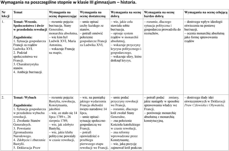 Wymagania na ocenę dopuszczając burżuazja, Stany Generalne, monarchia absolutna, wie kim był Ludwik XVI, Maria Antonina, wskazuje Francję na mapie, Wymagania na ocenę dostateczną umie opisać cechy