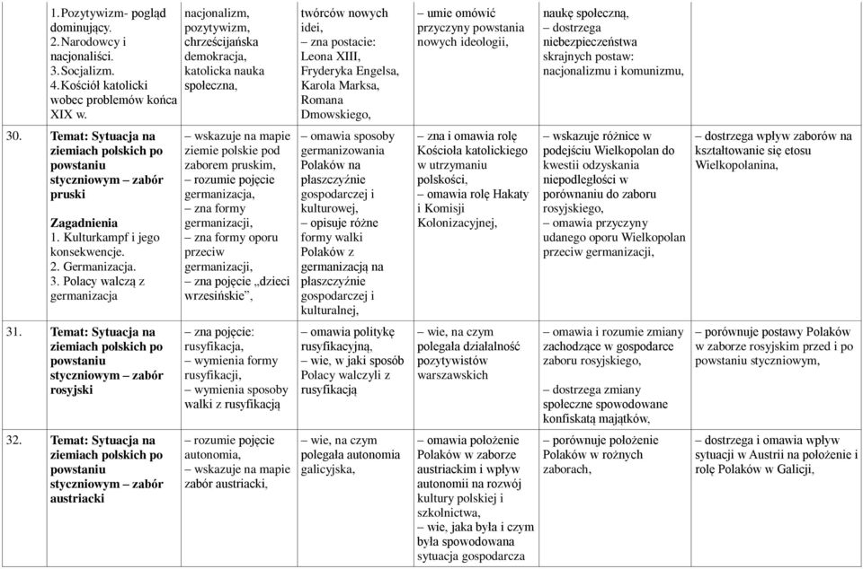 Temat: Sytuacja na ziemiach polskich po powstaniu styczniowym zabór rosyjski 32.