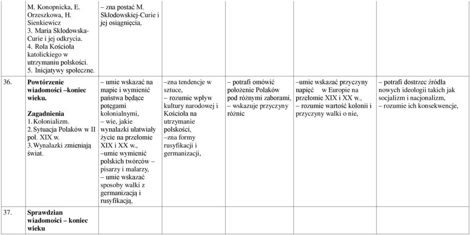 Skłodowskiej-Curie i jej osiągnięcia, umie wskazać na mapie i wymienić państwa będące potęgami kolonialnymi, wie, jakie wynalazki ułatwiały życie na przełomie XIX i XX w.