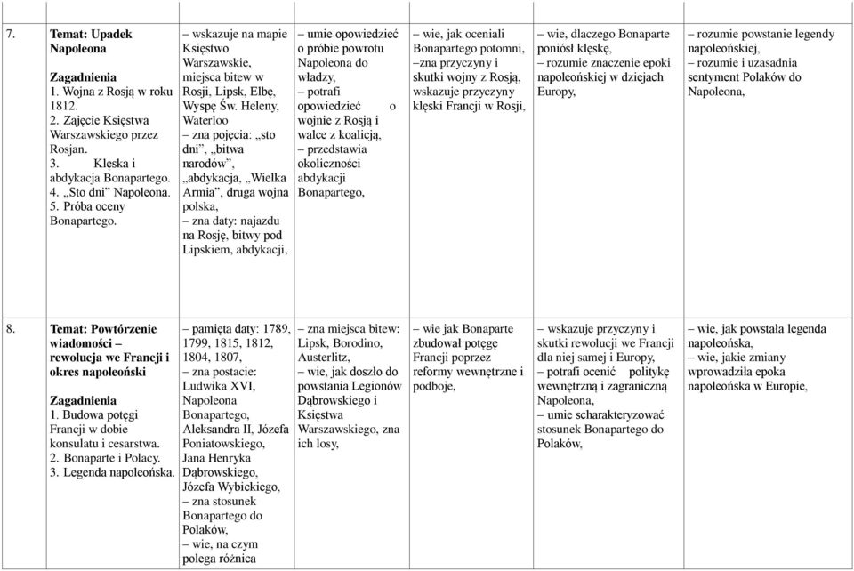 Heleny, Waterloo zna pojęcia: sto dni, bitwa narodów, abdykacja, Wielka Armia, druga wojna polska, zna daty: najazdu na Rosję, bitwy pod Lipskiem, abdykacji, umie opowiedzieć o próbie powrotu