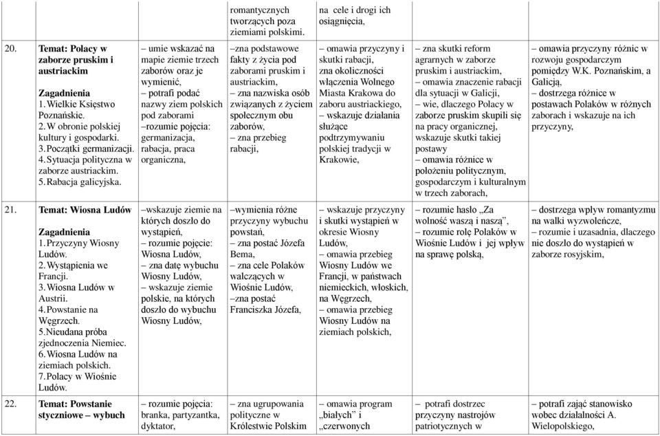 Wiosna Ludów na ziemiach polskich. 7. Polacy w Wiośnie Ludów. 22.