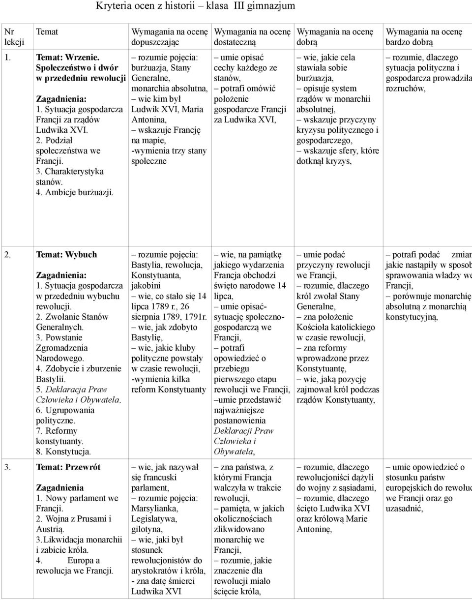 Wymagania na ocenę dopuszczając burżuazja, Stany Generalne, monarchia absolutna, wie kim był Ludwik XVI, Maria Antonina, wskazuje Francję na mapie, -wymienia trzy stany społeczne Wymagania na ocenę