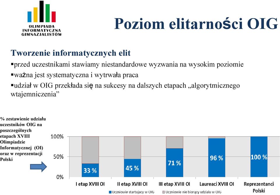 się na sukcesy na dalszych etapach algorytmicznego wtajemniczenia % zestawienie udziału