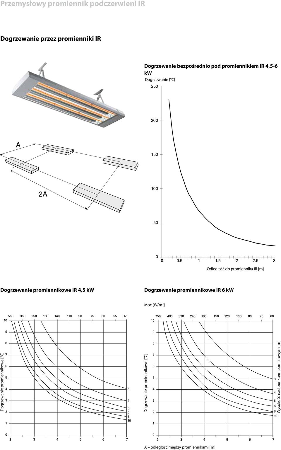 5 3 Odległość do promiennika [m] Dogrzewanie promiennikowe 4,5 kw Dogrzewanie promiennikowe 6