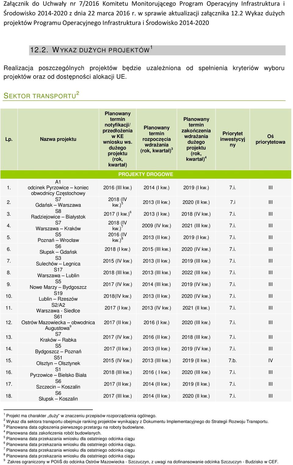 SEKTOR TRANSPORTU 2 Lp. Nazwa projektu notyfikacji/ przedłożenia w KE wniosku ws.