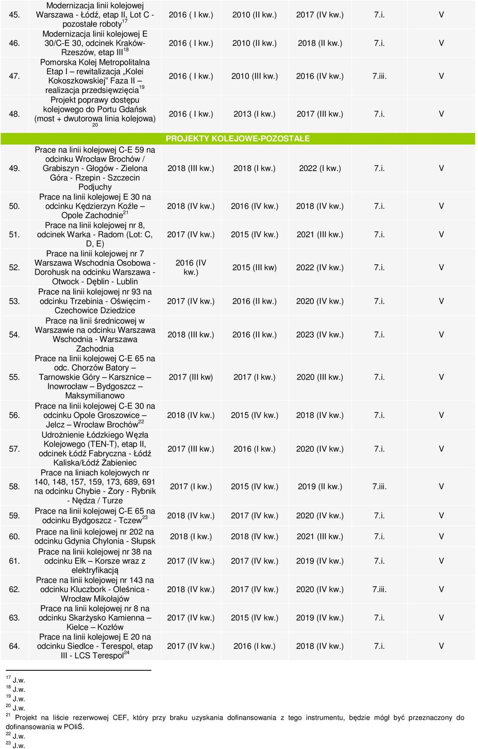 V realizacja przedsięwzięcia 19 Projekt poprawy dostępu kolejowego do Portu Gdańsk (most + dwutorowa linia kolejowa) 2016 ( I 2013 (I 2017 (III 7.i. V 20 PROJEKTY KOLEJOWE-POZOSTAŁE Prace na linii kolejowej C-E 59 na odcinku Wrocław Brochów / Grabiszyn - Głogów - Zielona 2018 (III 2018 (I 2022 (I 7.