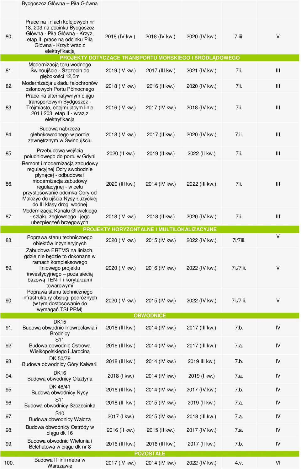 V Główna - Krzyż wraz z elektryfikacją PROJEKTY DOTYCZĄCE TRANSPORTU MORSKIEGO I ŚRÓDLĄDOWEGO Modernizacja toru wodnego Świnoujście - Szczecin do 2019 (IV 2017 (III 2021 (IV 7ii.