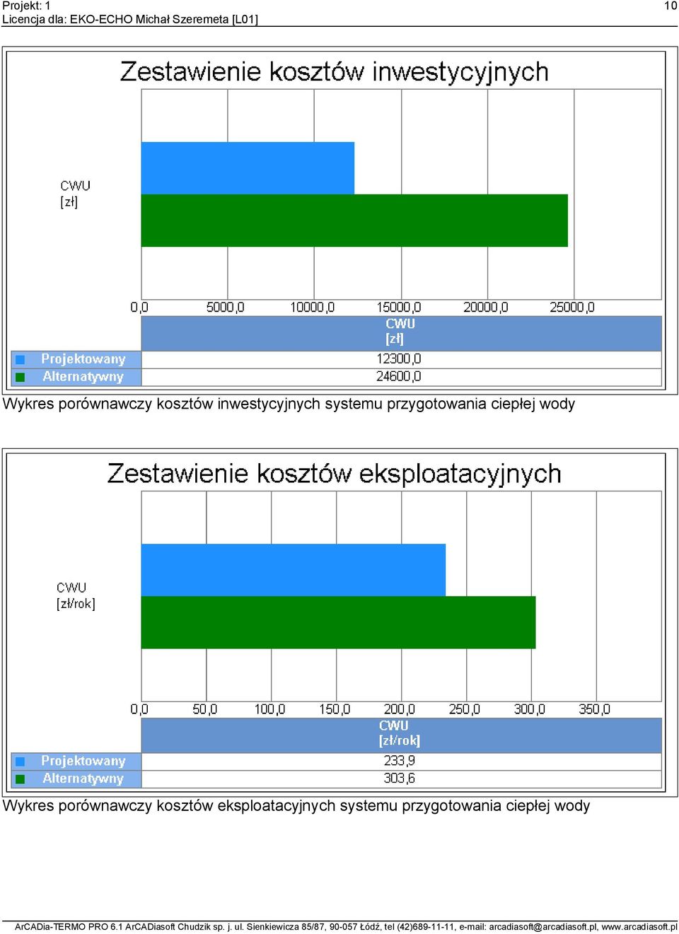 ciepłej wody Wykres porównawczy kosztów