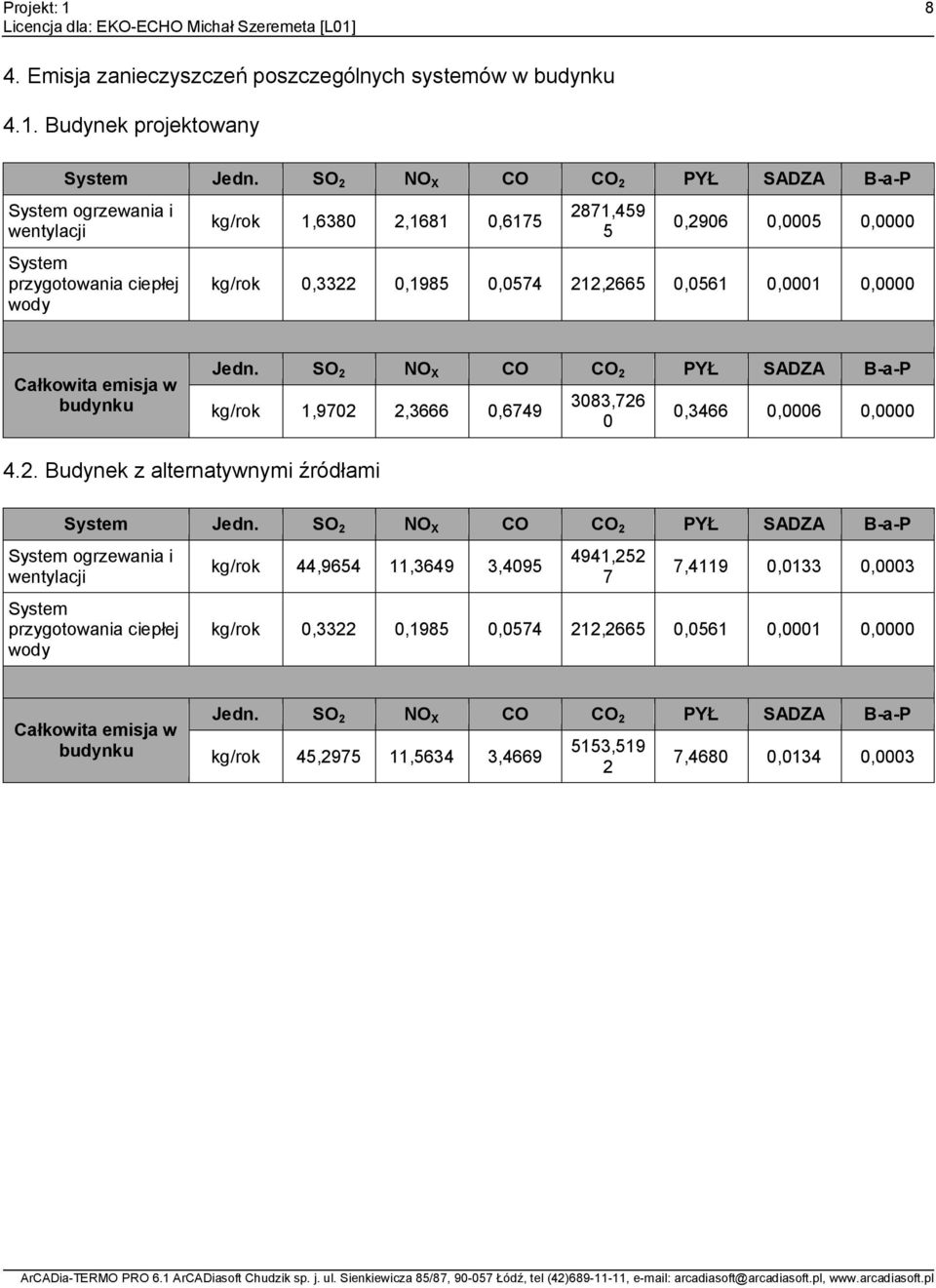 0,0561 0,0001 0,0000 Całkowita emisja w budynku Jedn. SO 2 NO X CO CO 2 PYŁ SADZA B-a-P kg/rok 1,9702 2,3666 0,6749 3083,726 0 0,3466 0,0006 0,0000 4.2. Budynek z alternatywnymi źródłami System Jedn.