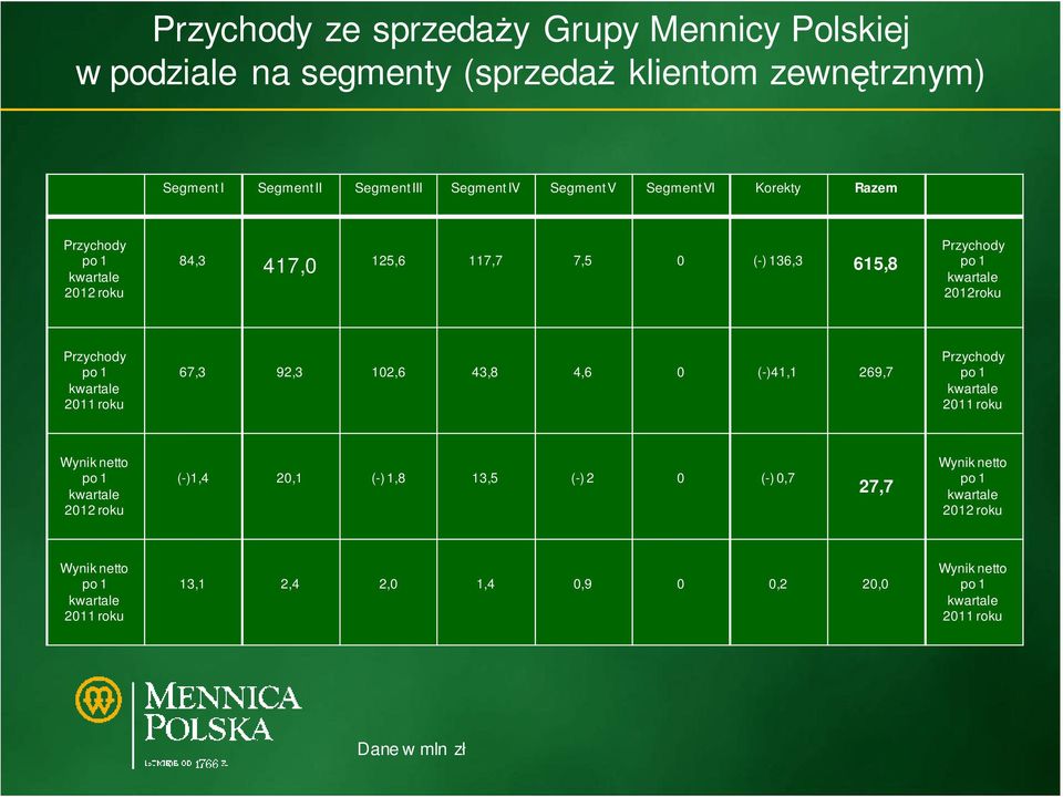 2012roku Przychody 2011 roku 67,3 92,3 102,6 43,8 4,6 0 (-)41,1 269,7 Przychody 2011 roku Wynik netto 2012 roku (-)1,4 20,1 (-)