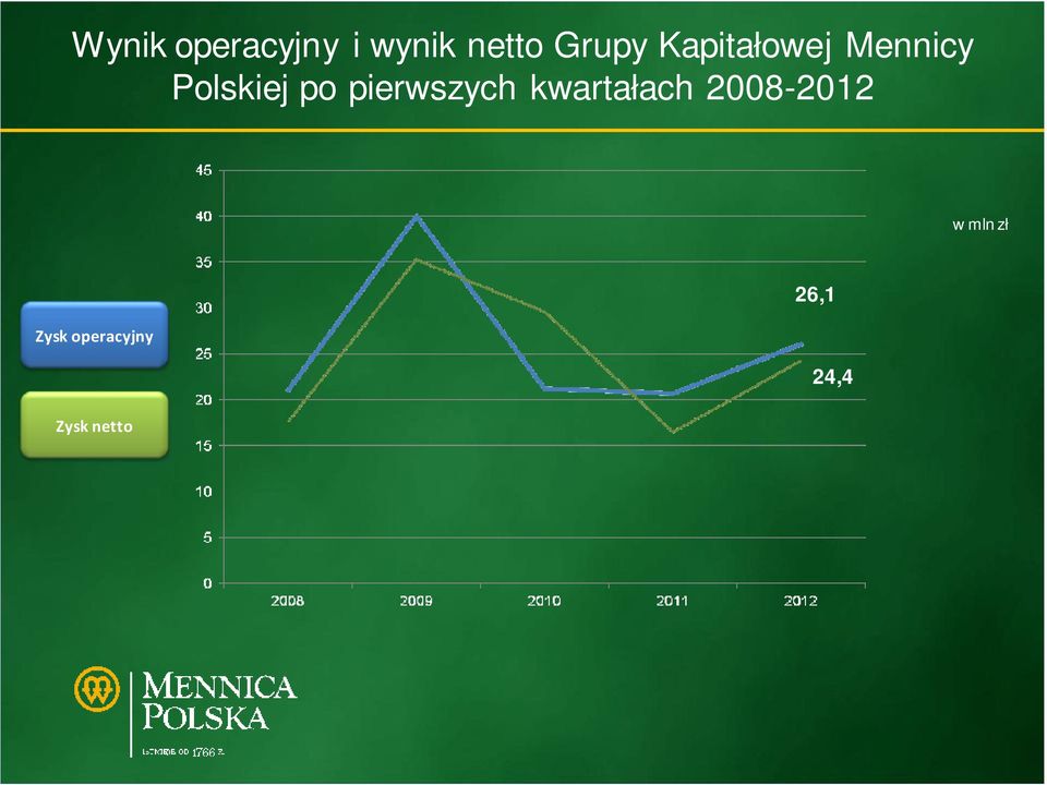 pierwszych kwartałach 2008-2012 w