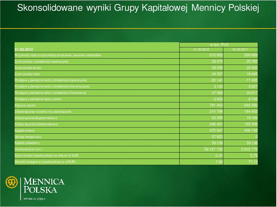 2011 Przychody netto ze sprzedaży produktów, towarów i materiałów 615 803 269 669 Zysk (strata) z działalności operacyjnej 26 076 20 783 Zysk (strata) brutto 28 258 20 432 Zysk (strata) netto 24 357