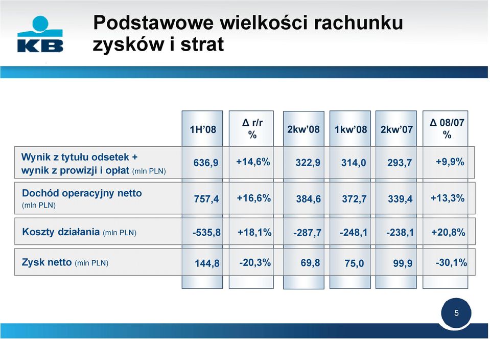 operacyjny netto (mln PLN) 757,4 +16,6% 384,6 372,7 339,4 +13,3% Koszty działania (mln
