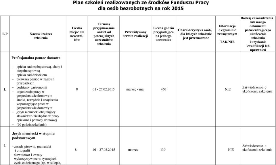 osób, dla których szkolenie jest przeznaczone Informacja o egzaminie zewnętrznym TAK/ Rodzaj zaświadczenia lub innego dokumentu potwierdzającego ukończenie i uzyskanie kwalifikacji lub uprawnień