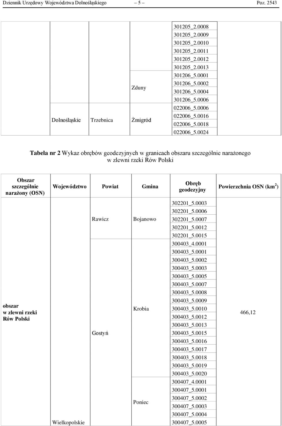 0024 Tabela nr 2 Wykaz obrębów geodezyjnych w granicach u szczególnie narażonego w zlewni rzeki Rów Polski Obszar szczególnie narażony (OSN) Województwo Powiat Gmina Obręb geodezyjny Powierzchnia OSN