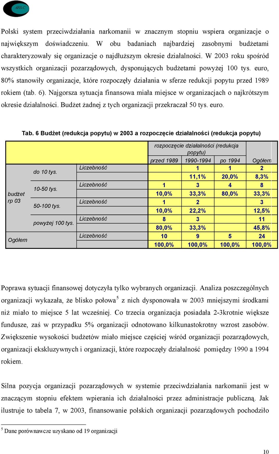 W 20 roku spośród wszystkich organizacji pozarządowych, dysponujących budżetami powyżej 100 tys.