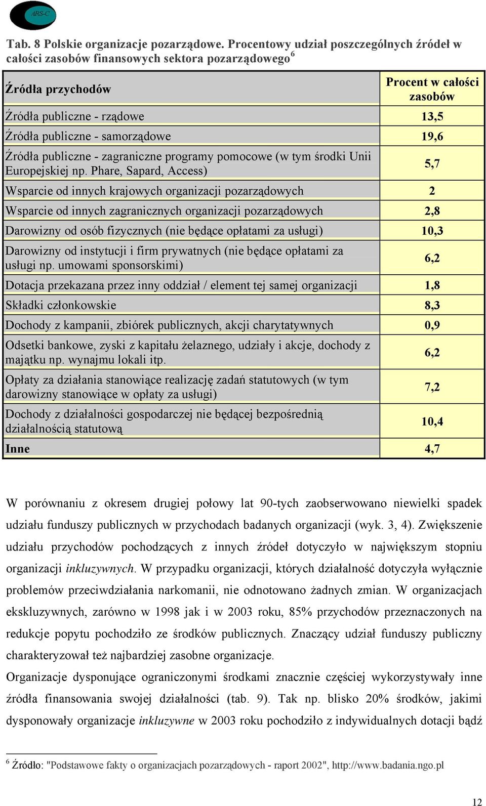 samorządowe 19,6 Źródła publiczne - zagraniczne programy pomocowe (w tym środki Unii Europejskiej np.