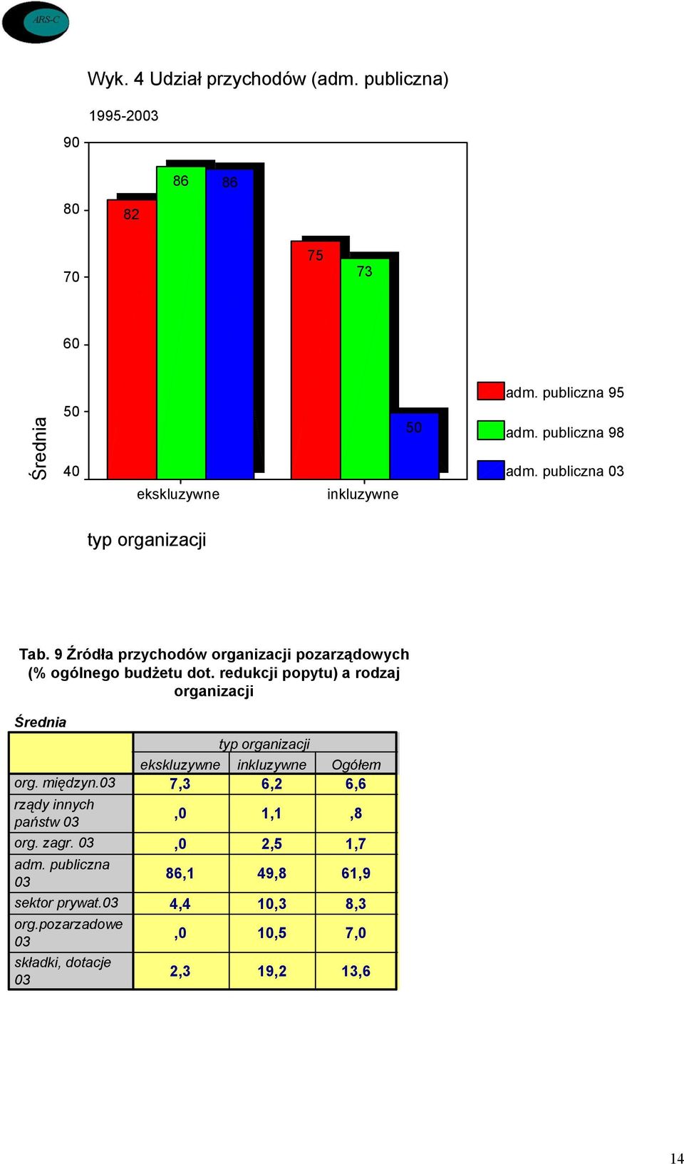 9 Źródła przychodów organizacji pozarządowych (% ogólnego budżetu dot. redukcji popytu) a rodzaj organizacji Średnia org. międzyn.