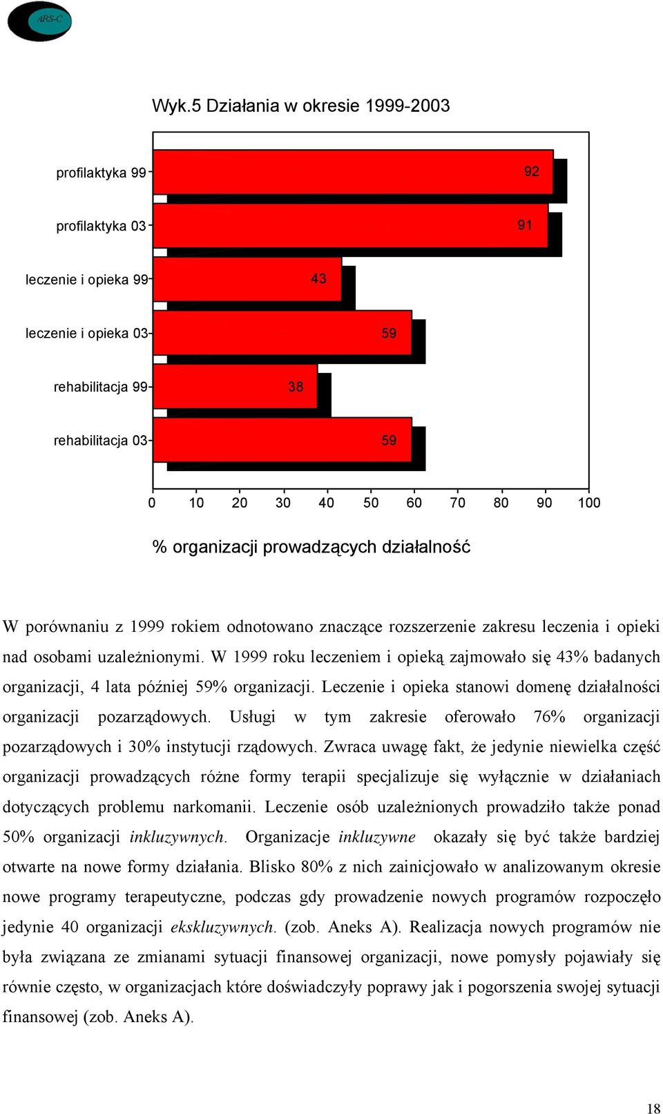 W 1999 roku leczeniem i opieką zajmowało się 43% badanych organizacji, 4 lata później 59% organizacji. Leczenie i opieka stanowi domenę działalności organizacji pozarządowych.