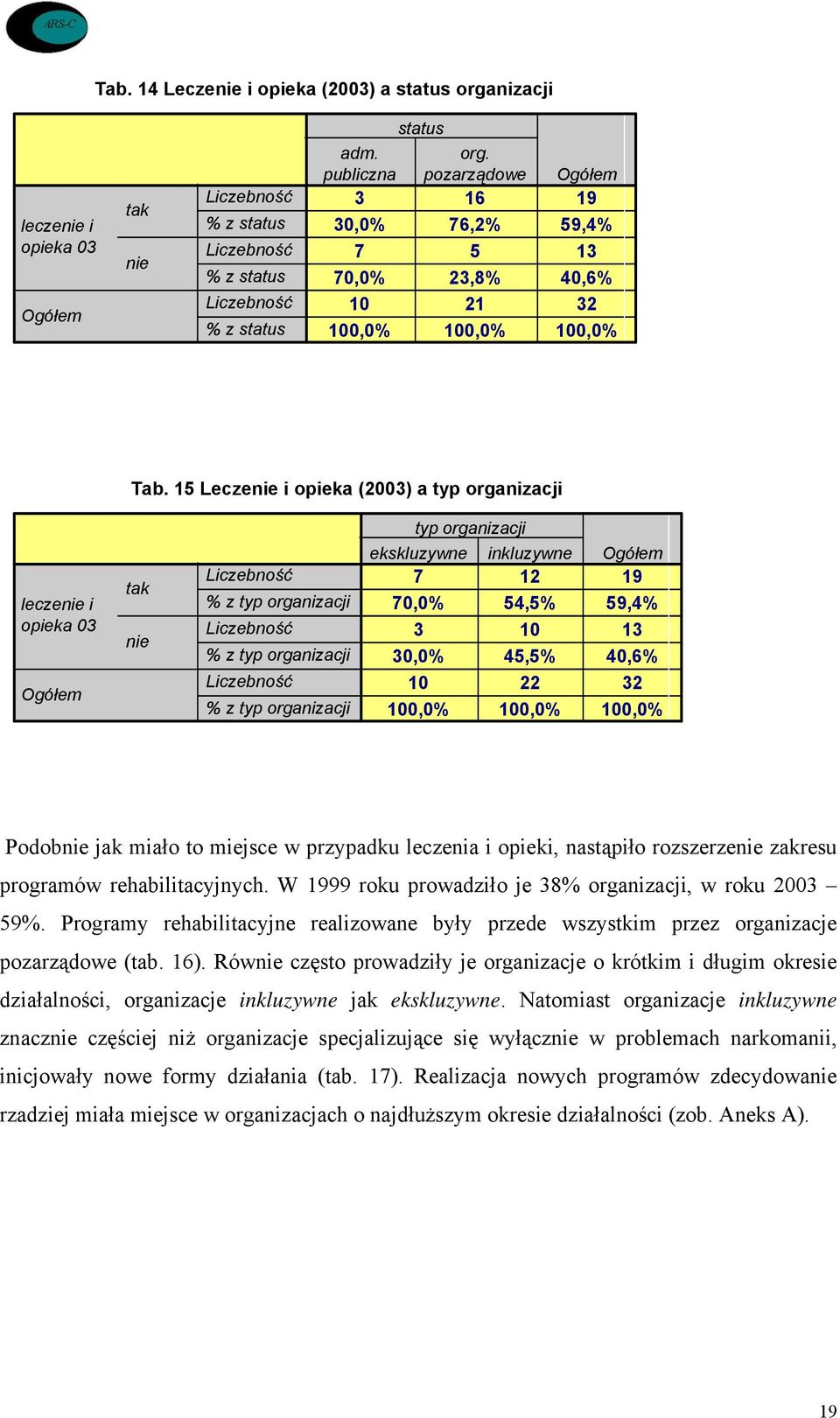 13 30,0% 45,5% 40,6% 10 22 32 Podobnie jak miało to miejsce w przypadku leczenia i opieki, nastąpiło rozszerzenie zakresu programów rehabilitacyjnych.