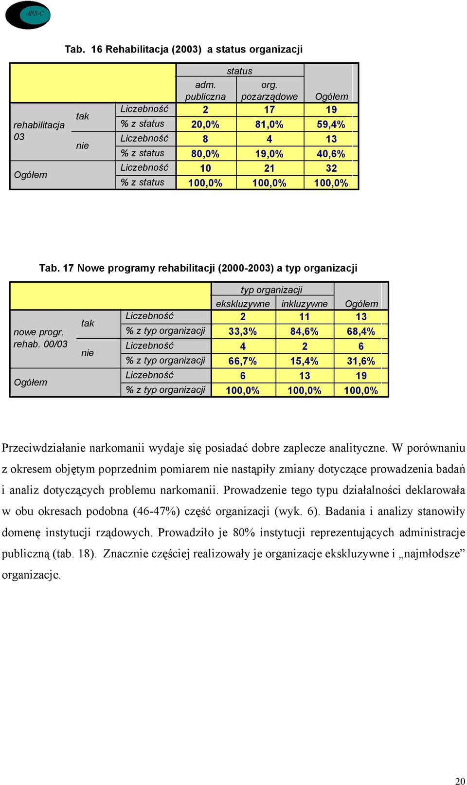 litacji (2000-20) a typ organizacji nowe progr. rehab.