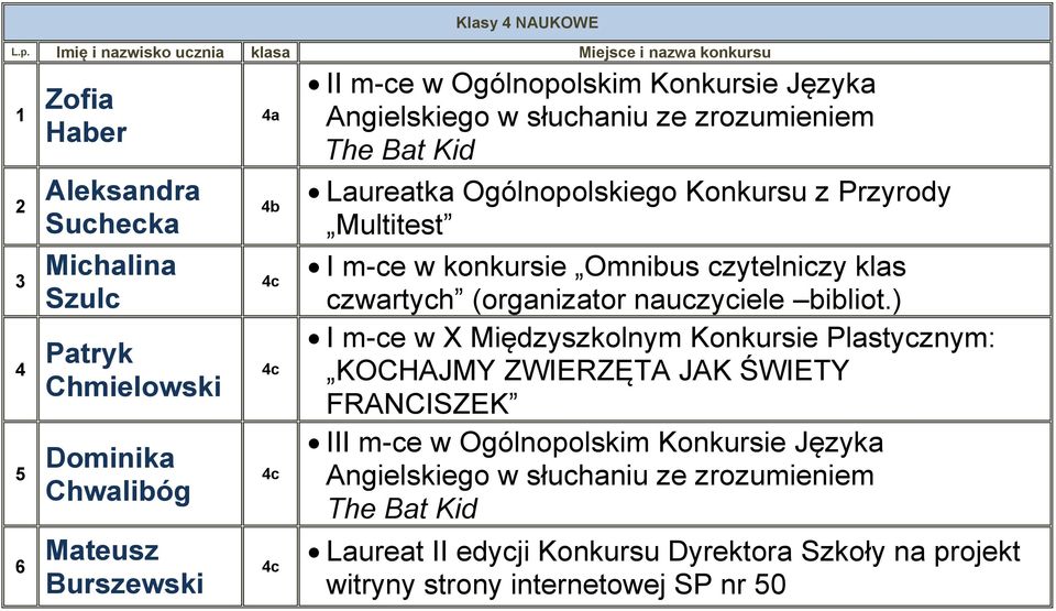 Mateusz Burszewski 4a 4b 4c 4c 4c 4c II m-ce w Ogólnopolskim Konkursie Języka Angielskiego w słuchaniu ze zrozumieniem The Bat Kid Laureatka
