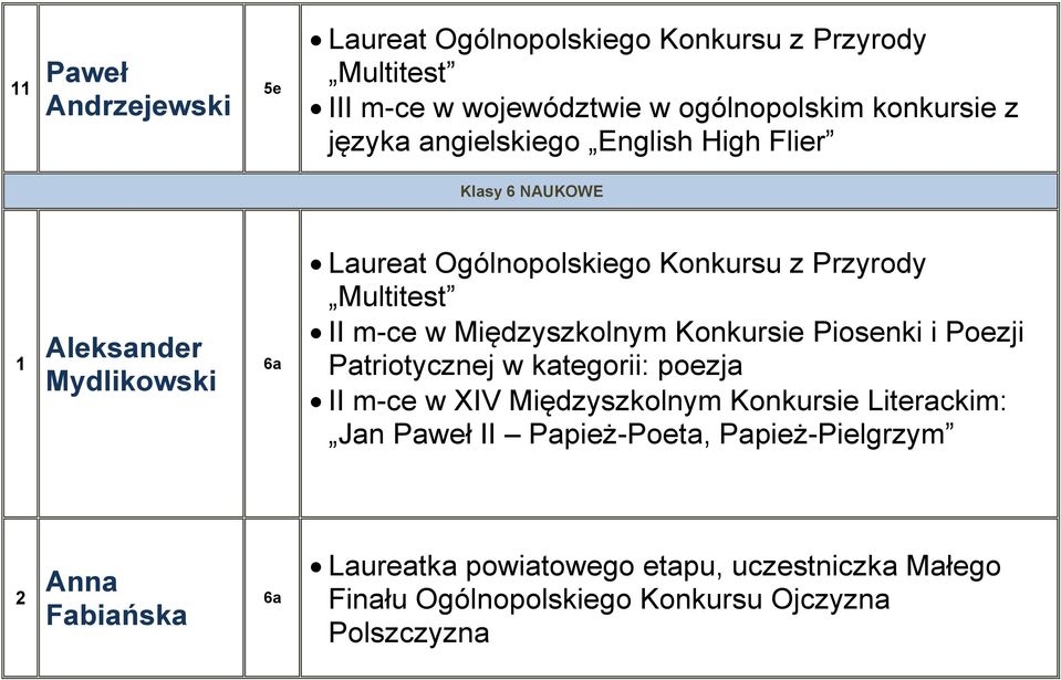 Międzyszkolnym Konkursie Piosenki i Poezji Patriotycznej w kategorii: poezja II m-ce w XIV Międzyszkolnym Konkursie Literackim: Jan Paweł