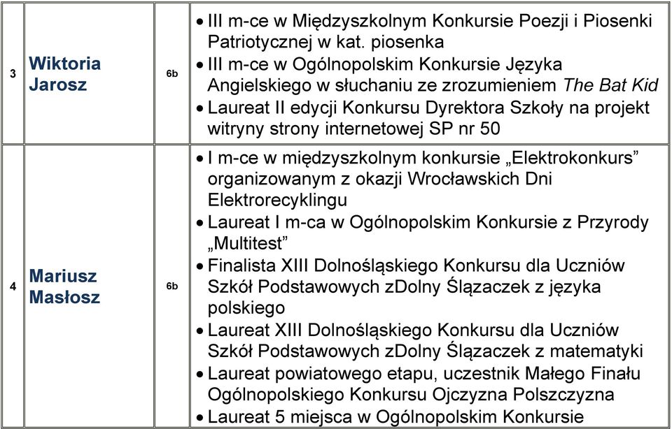 organizowanym z okazji Wrocławskich Dni Elektrorecyklingu Laureat I m-ca w Ogólnopolskim Konkursie z Przyrody Finalista XIII Dolnośląskiego Konkursu dla Uczniów Szkół Podstawowych